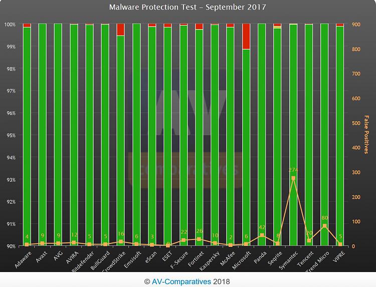 AV Comparitives Updated-malware.jpg