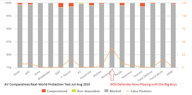 Defender achieves best antivirus status.-av-comparatives-real-world-protection-test-jul-aug-2019.png