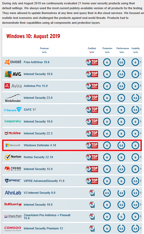 Defender achieves best antivirus status.-avtest-org-awards.png