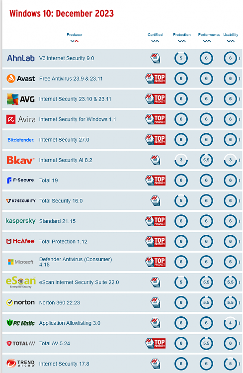 Is a 3rd Party AntiVirus Software really necessary?-20231200-av-test-results.png