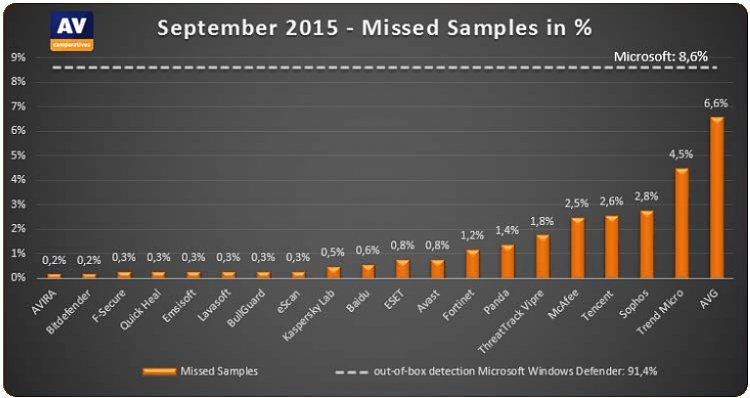 Be vary careful ... WIN uninstalls security systems.-missed-samples.png