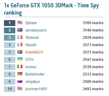 Time Spy - DirectX 12 benchmark test-time-spy-hwbot-1050.png