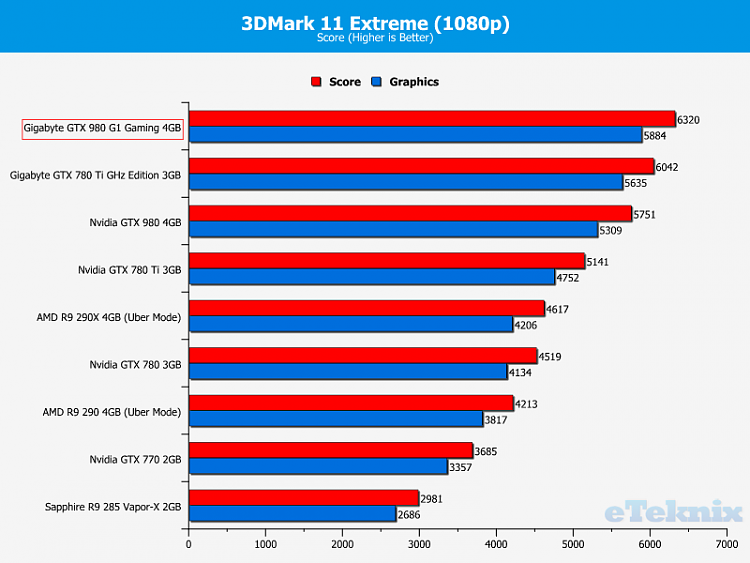 Valley Benchmark-gigabyte_gtx980_g1gaming_graphs_3dmark11_2.png