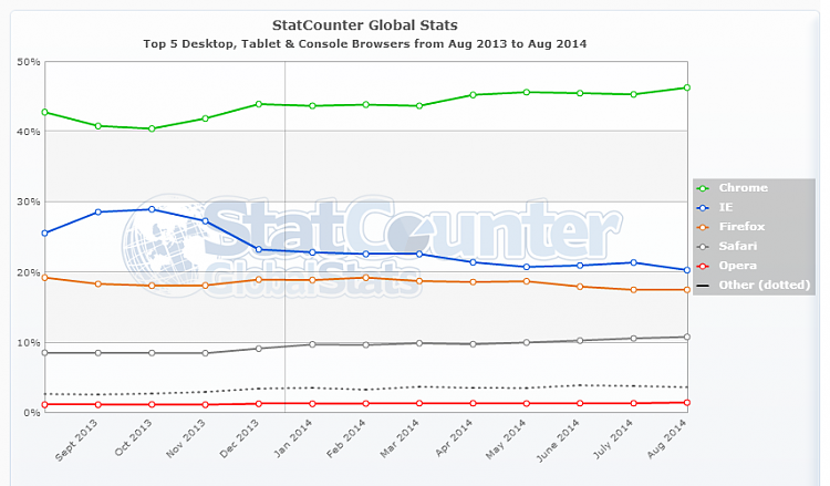 Expectations of Internet Explorer 12-statcounter-browser-ww-monthly-201308-201408.png