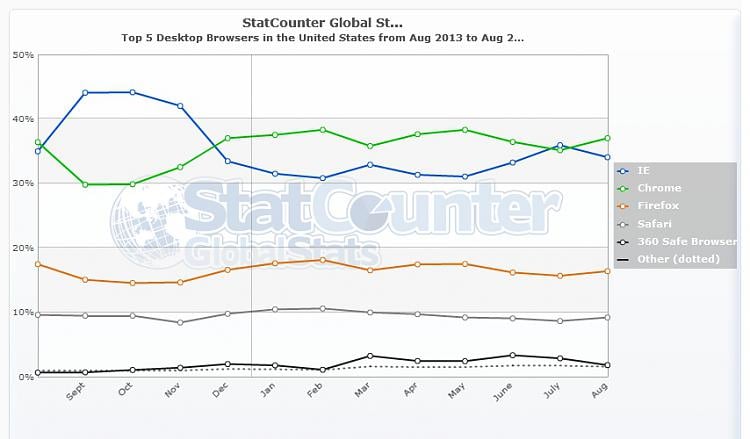 Expectations of Internet Explorer 12-statcounter-browser-us-monthly-201308-201408.jpg
