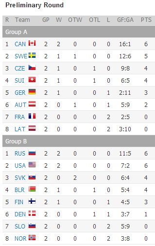 IIHF 2015 Ice-Hockey World Championships May 1st to 17th-2015-05-04_14h36_47.png