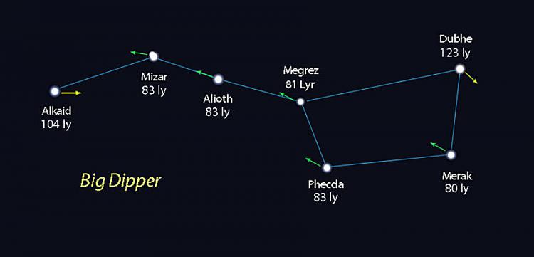 The Space Stuff thread-big-dipper-stars-distances-proper-motion-900x433.jpg