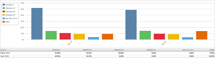 The April numbers are in!-market-share-os-2016-05-02-2-month-bar-chart.png