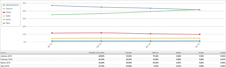 The April numbers are in!-market-share-browser-2016-05-02-.png