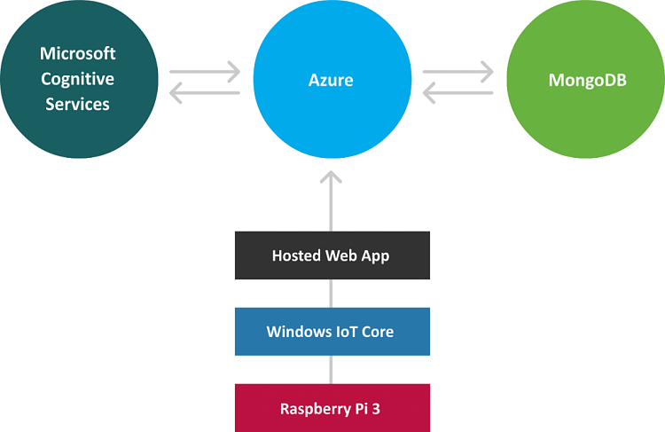 Building an IoT Magic Mirror with Hosted Web Apps and Windows 10-magic-mirror-architecture-diagram-1024x665.png