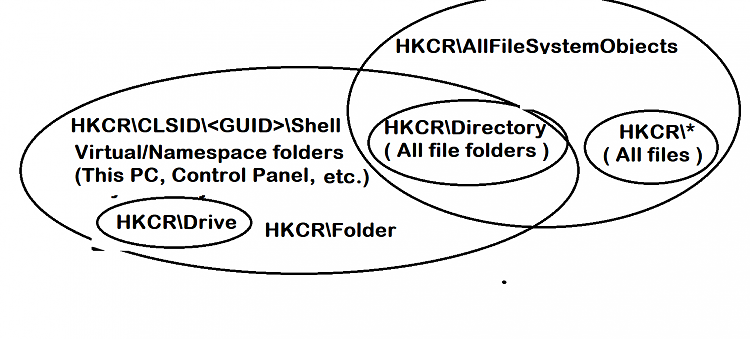 How to exclude libraries from custom right-click menu entries-hkcr-namespace-venn-diagram.png