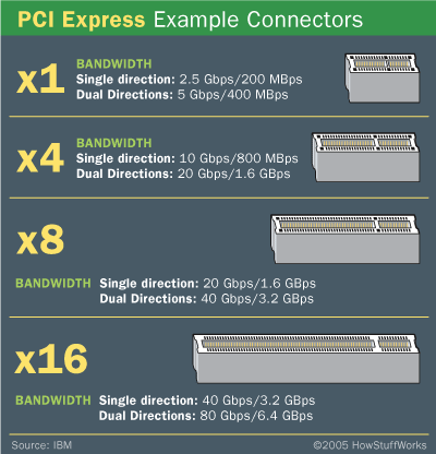 What is the difference between PCIe Gen 3 and PCIe Gen 4?