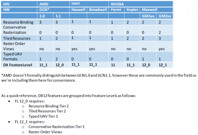 directx 11.2?-dx12featurelevels-640x436.png