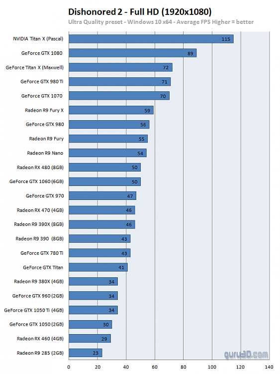 Dishonored 2 benchmarks-untitled-1.png