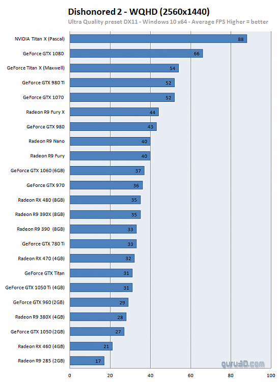 Dishonored 2 benchmarks-untitled-2.png