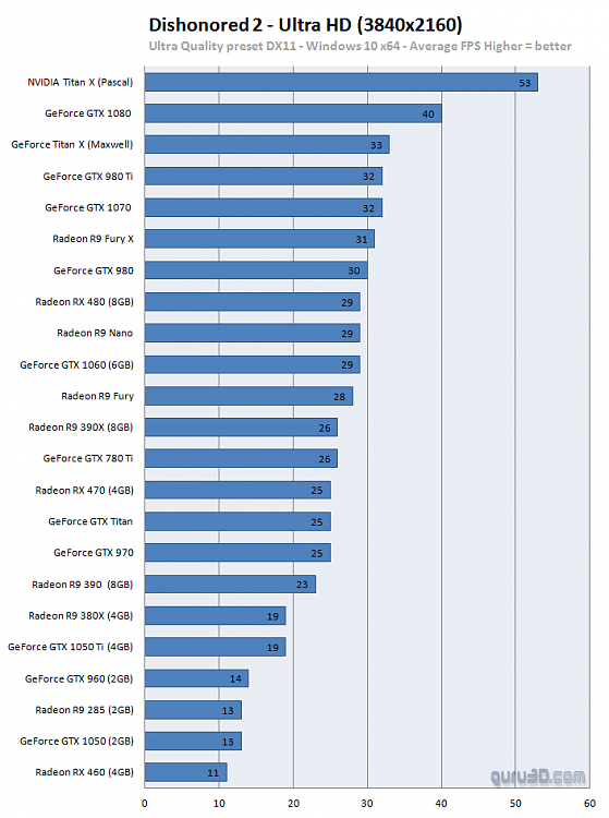 Dishonored 2 benchmarks-untitled-3.png