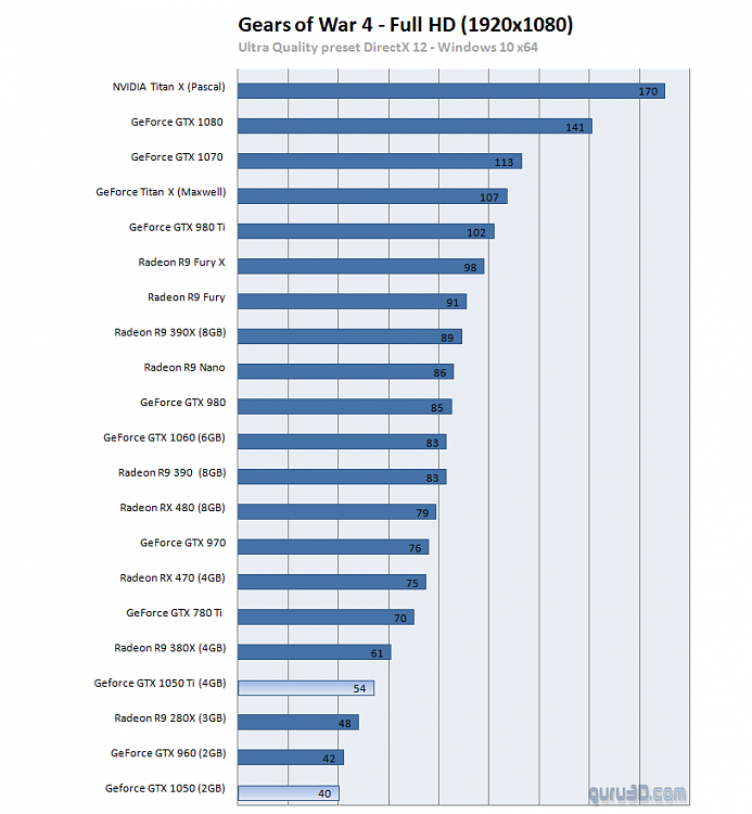 Which configuration is better for gaming?-compare1050.png