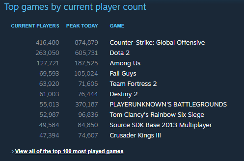 What Games are you playing right now? [2]-steamgamesplayercount.png