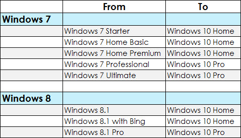 Get Win 10 Pro as Free Upgrade-fromto.jpg