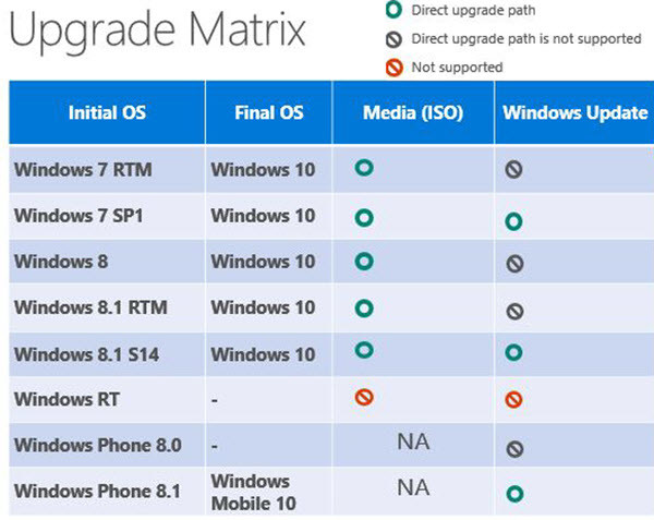Frequently Asked Questions about the Windows 10 Free upgrade-windows-10-upgrade-path-matrix-600x477.jpg
