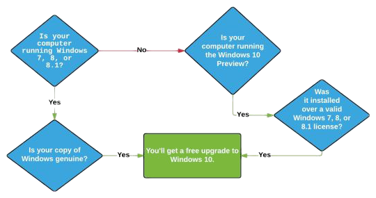 Do Insiders Really Need to Download What We Already Have?-win10updflowchart.png