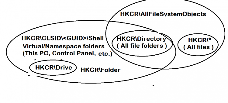 Question about which registry keys apply to which area of context menu-hkcr-namespace-venn-diagram.png