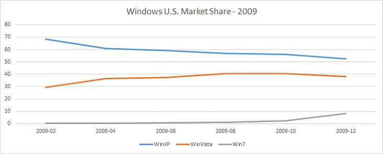 Predictions of Windows 11 market share relative to Windows 10-windows-u.s.-market-share-2009.jpg