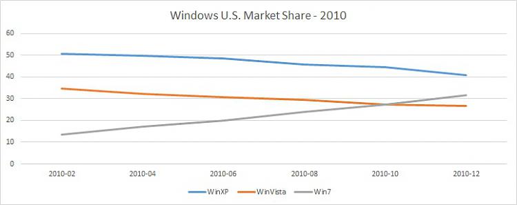 Predictions of Windows 11 market share relative to Windows 10-windows-u.s.-market-share-2010.jpg