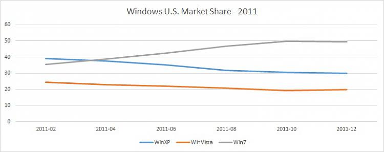 Predictions of Windows 11 market share relative to Windows 10-windows-u.s.-market-share-2011.jpg