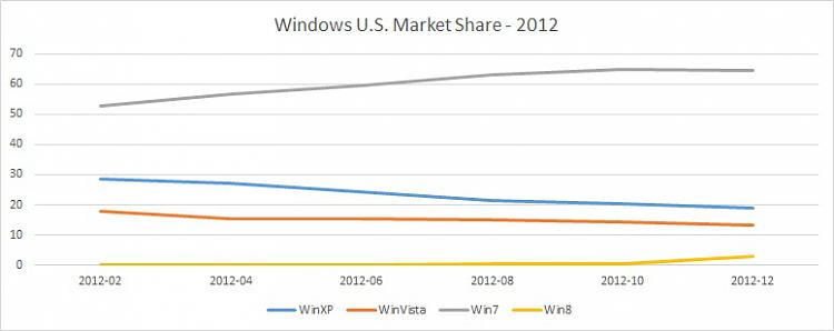 Predictions of Windows 11 market share relative to Windows 10-windows-u.s.-market-share-2012.jpg