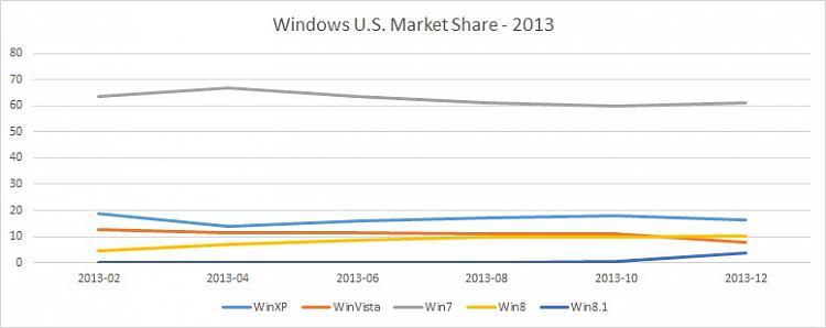 Predictions of Windows 11 market share relative to Windows 10-windows-u.s.-market-share-2013.jpg