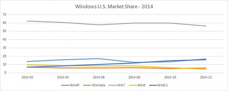 Predictions of Windows 11 market share relative to Windows 10-windows-u.s.-market-share-2014.jpg
