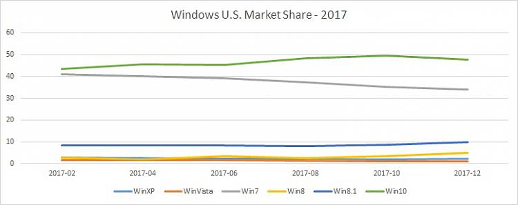 Predictions of Windows 11 market share relative to Windows 10-windows-u.s.-market-share-2017.jpg