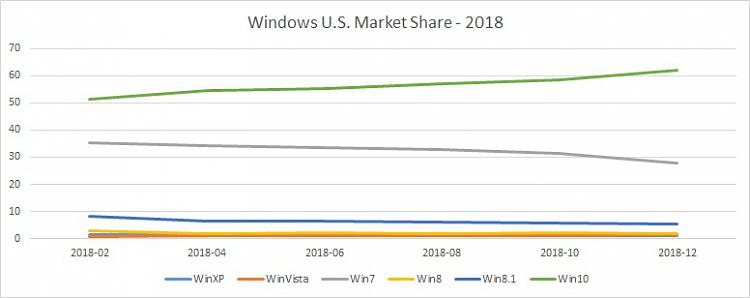 Predictions of Windows 11 market share relative to Windows 10-windows-u.s.-market-share-2018.jpg