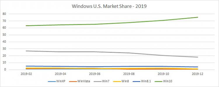 Predictions of Windows 11 market share relative to Windows 10-windows-u.s.-market-share-2019.jpg