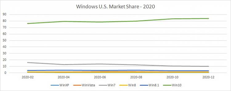 Predictions of Windows 11 market share relative to Windows 10-windows-u.s.-market-share-2020.jpg