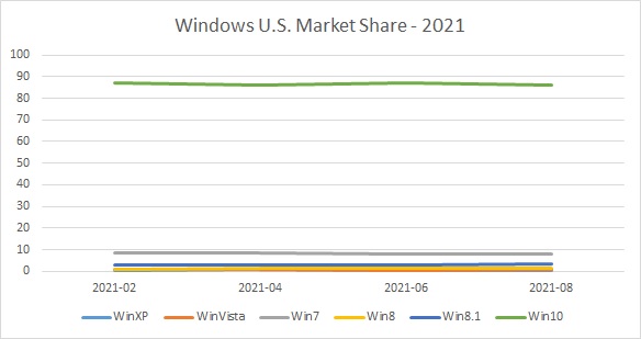 Predictions of Windows 11 market share relative to Windows 10-windows-u.s.-market-share-2021.jpg
