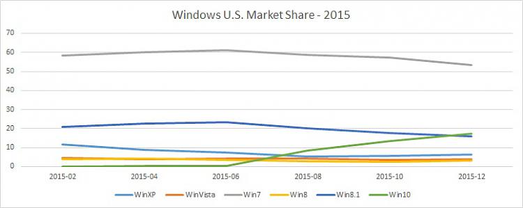 Predictions of Windows 11 market share relative to Windows 10-windows-u.s.-market-share-2015.jpg