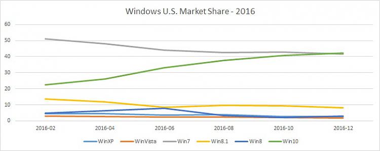 Predictions of Windows 11 market share relative to Windows 10-windows-u.s.-market-share-2016.jpg
