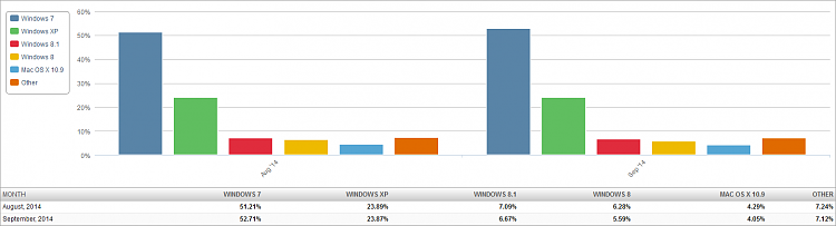 Win 10 Tech Preview is interesting but not compelling-market-share-os-2014-10-08-2-month-bar-chart.png