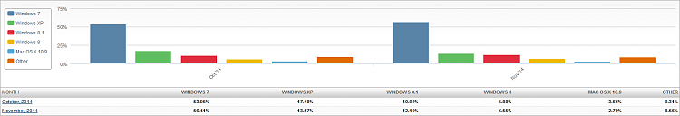 Dissapointed but not suprised.-market-share-os-2014-12-04-2-month-bar-chart.png