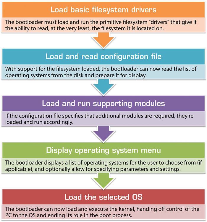 Cannot UEFI boot on another drive-bootloader-flowchart.png