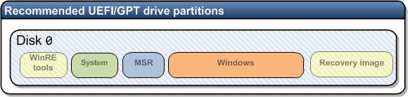 Partition scheme win10 x64 family, uefi and secure boot ?-ic514412.png