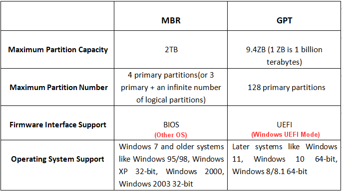 Do I need initialise new disk before installing Windows?-000000-mbr-vs-gpt.png