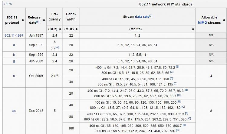 Windows 10 Not Receiving 5GHz Wi-Fi-wiki-80211-table.jpg