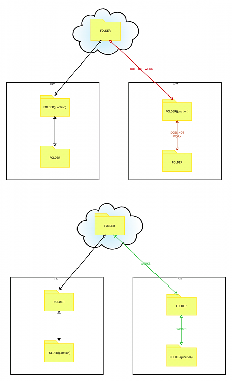 Share a specific folder into cloud such as one drive or google drive?-junctions.png