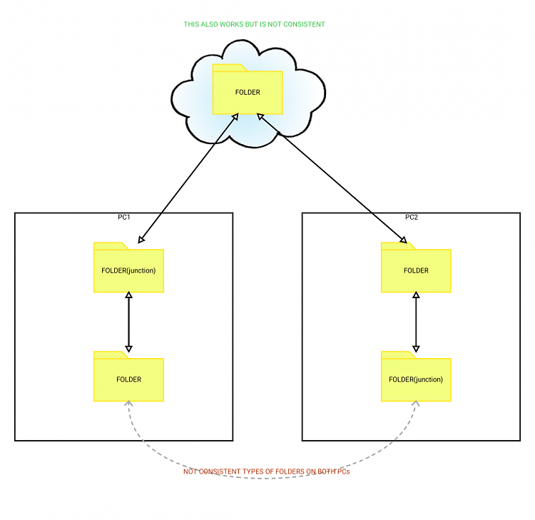 Share a specific folder into cloud such as one drive or google drive?-junctions2.png