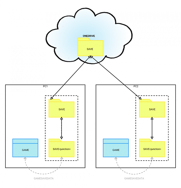 Share a specific folder into cloud such as one drive or google drive?-junctionsavedata.png