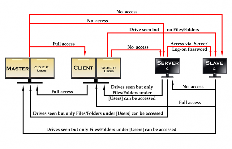 Access not permited across network-network-map.png