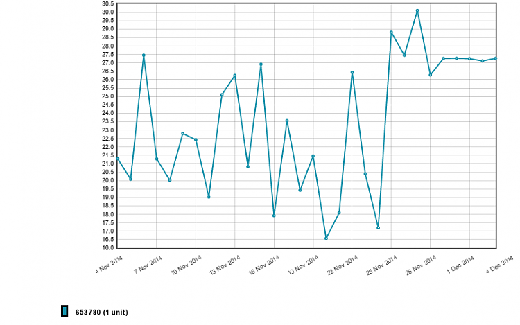 Show off your internet speed!-chart_1417638345.png